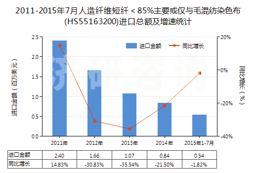 2011-2015年7月人造纖維短纖＜85%主要或僅與毛混紡染色布(HS55163200)進(jìn)口總額及增速統(tǒng)計(jì)